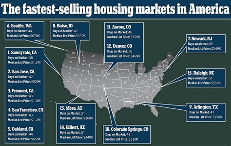 Top 50 Real Estate Markets .